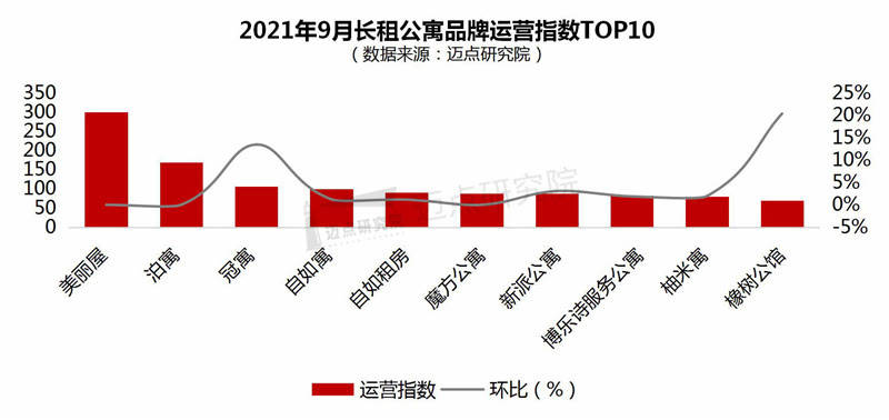 租公寓品牌影响力100强榜单尊龙登录入口2021年9月长(图2)