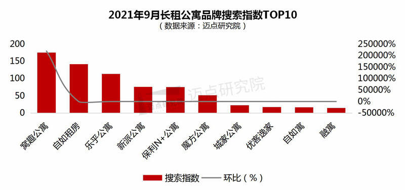 租公寓品牌影响力100强榜单尊龙登录入口2021年9月长(图3)