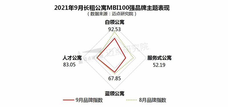 租公寓品牌影响力100强榜单尊龙登录入口2021年9月长(图5)