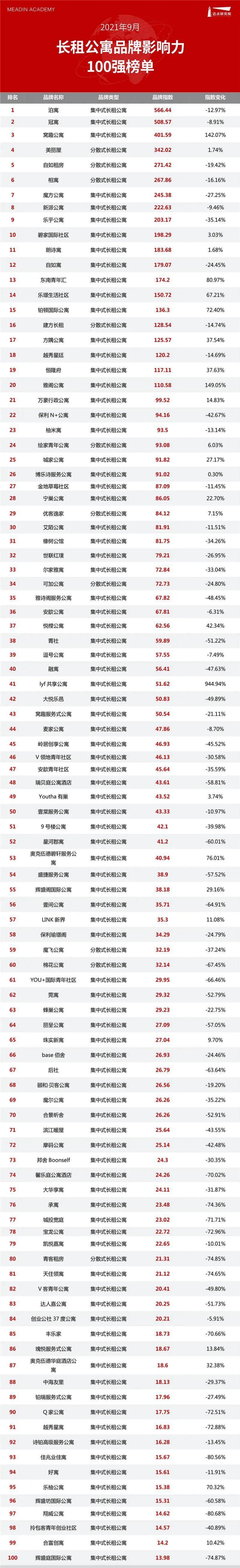 租公寓品牌影响力100强榜单尊龙登录入口2021年9月长(图4)