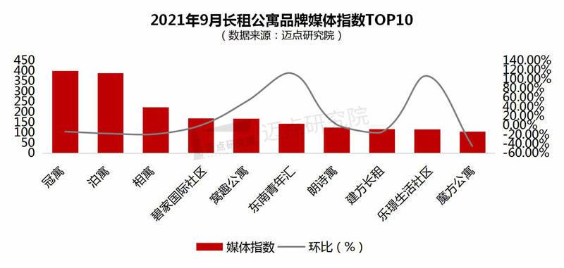 租公寓品牌影响力100强榜单尊龙登录入口2021年9月长(图6)