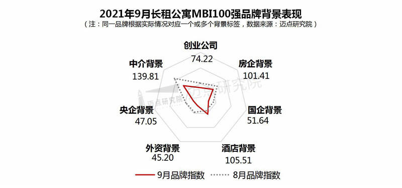 租公寓品牌影响力100强榜单尊龙登录入口2021年9月长(图8)